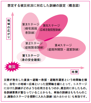 想定する被災状況に対応した訓練の設定