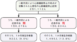 図2 応急手当の救命効果(平成21年中)