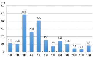 林野火災の月別出荷件数(平成25年中)
