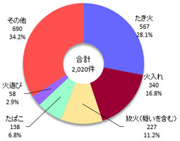 林野火災の出火原因別件数(平成25年中)